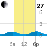 Red Bay Point tide chart for Saturday, December 27, 2025
