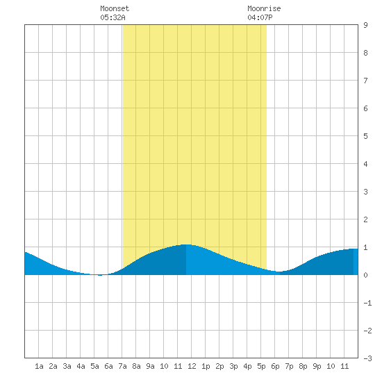 Red Bay Point tide chart for Wednesday, December 3, 2025