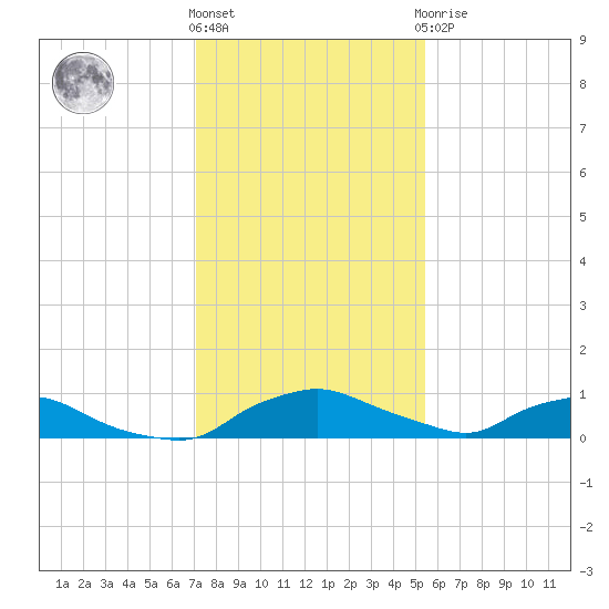 Red Bay Point tide chart for Thursday, December 4, 2025