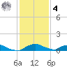 Red Bay Point tide chart for Thursday, December 4, 2025
