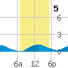 Red Bay Point tide chart for Friday, December 5, 2025