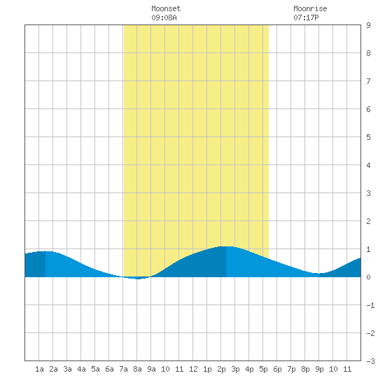 Red Bay Point tide chart for Saturday, December 6, 2025