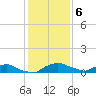 Red Bay Point tide chart for Saturday, December 6, 2025