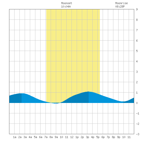 Red Bay Point tide chart for Sunday, December 7, 2025