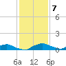 Red Bay Point tide chart for Sunday, December 7, 2025