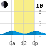 Red Bay Point tide chart for Saturday, January 10, 2026
