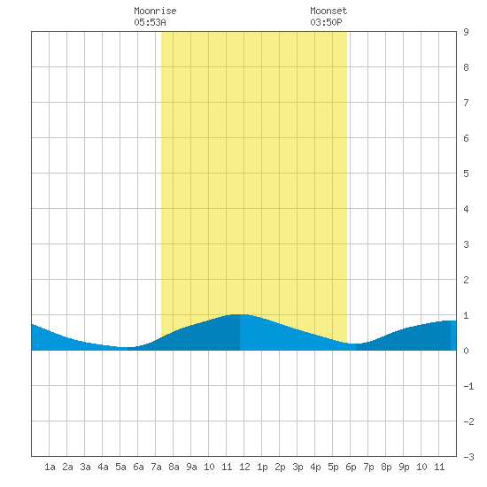 Red Bay Point tide chart for Friday, January 16, 2026