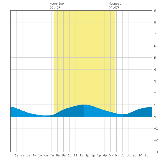Red Bay Point tide chart for Saturday, January 17, 2026