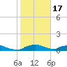 Red Bay Point tide chart for Saturday, January 17, 2026
