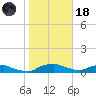Red Bay Point tide chart for Sunday, January 18, 2026