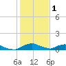 Red Bay Point tide chart for Thursday, January 1, 2026