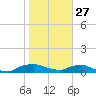 Red Bay Point tide chart for Tuesday, January 27, 2026