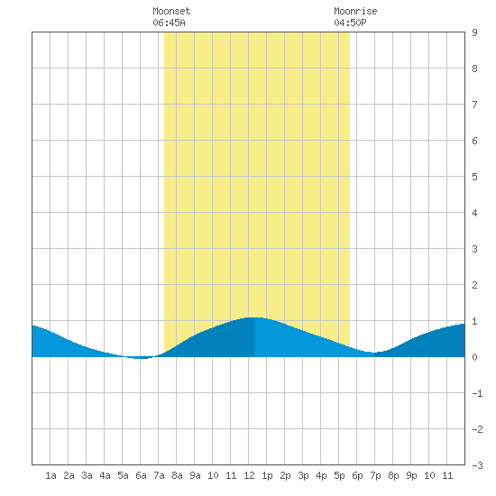 Red Bay Point tide chart for Friday, January 2, 2026