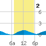 Red Bay Point tide chart for Friday, January 2, 2026