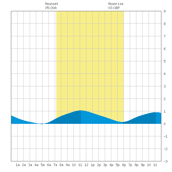 Red Bay Point tide chart for Friday, January 30, 2026
