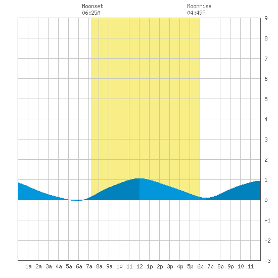 Red Bay Point tide chart for Saturday, January 31, 2026