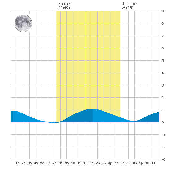 Red Bay Point tide chart for Saturday, January 3, 2026