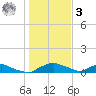 Red Bay Point tide chart for Saturday, January 3, 2026