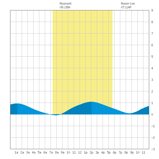 Red Bay Point tide chart for Sunday, January 4, 2026