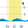 Red Bay Point tide chart for Monday, January 5, 2026