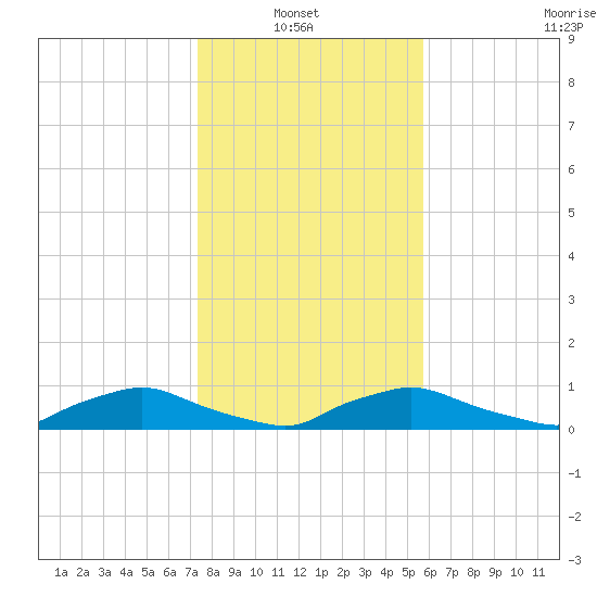 Red Bay Point tide chart for Thursday, January 8, 2026