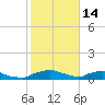 Red Bay Point tide chart for Saturday, February 14, 2026