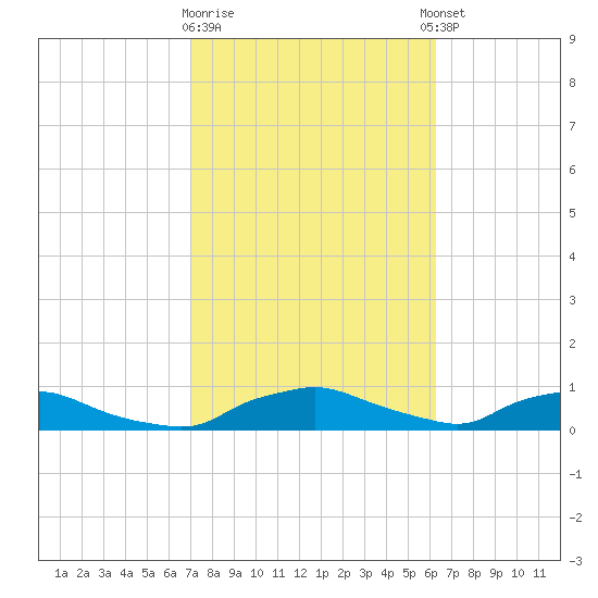 Red Bay Point tide chart for Monday, February 16, 2026