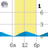 Red Bay Point tide chart for Sunday, February 1, 2026
