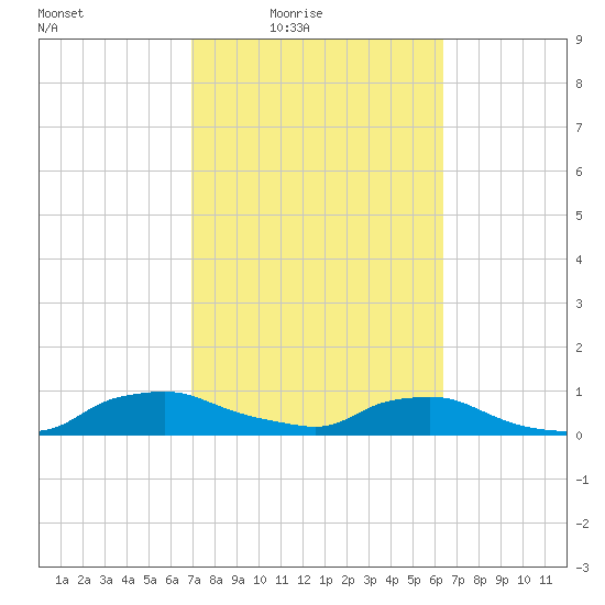 Red Bay Point tide chart for Monday, February 23, 2026