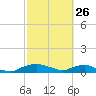 Red Bay Point tide chart for Thursday, February 26, 2026