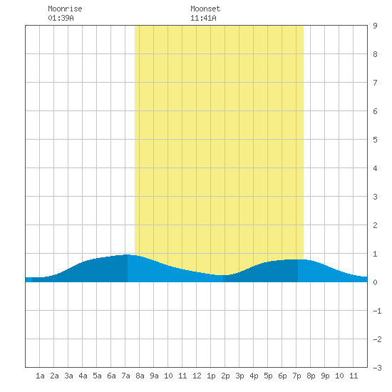 Red Bay Point tide chart for Tuesday, March 10, 2026