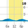 Red Bay Point tide chart for Tuesday, March 10, 2026