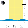 Red Bay Point tide chart for Wednesday, March 11, 2026