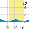 Red Bay Point tide chart for Tuesday, March 17, 2026