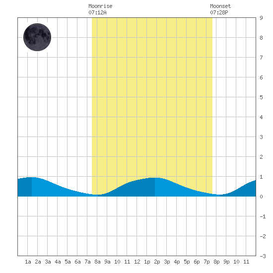 Red Bay Point tide chart for Wednesday, March 18, 2026