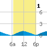 Red Bay Point tide chart for Sunday, March 1, 2026