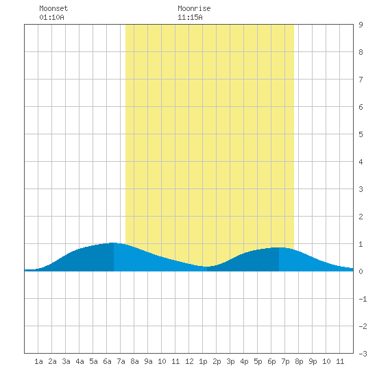 Red Bay Point tide chart for Tuesday, March 24, 2026