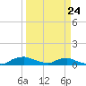 Red Bay Point tide chart for Tuesday, March 24, 2026