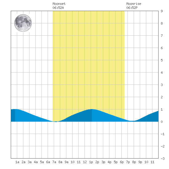 Red Bay Point tide chart for Tuesday, March 3, 2026