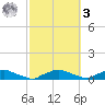 Red Bay Point tide chart for Tuesday, March 3, 2026