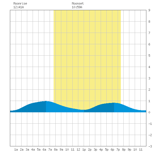 Red Bay Point tide chart for Monday, March 9, 2026