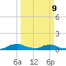 Red Bay Point tide chart for Monday, March 9, 2026