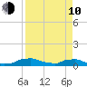 Red Bay Point tide chart for Friday, April 10, 2026
