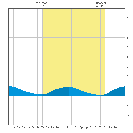 Red Bay Point tide chart for Wednesday, April 15, 2026