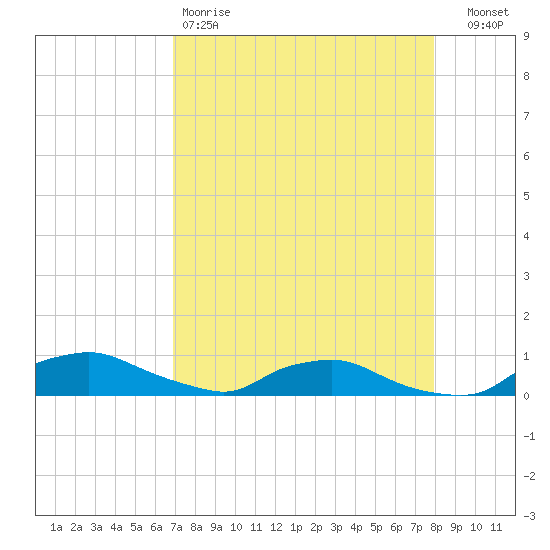 Red Bay Point tide chart for Saturday, April 18, 2026