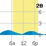 Red Bay Point tide chart for Monday, April 20, 2026