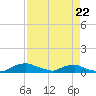 Red Bay Point tide chart for Wednesday, April 22, 2026
