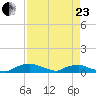 Red Bay Point tide chart for Thursday, April 23, 2026