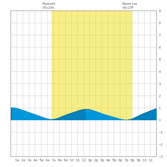 Red Bay Point tide chart for Wednesday, April 29, 2026