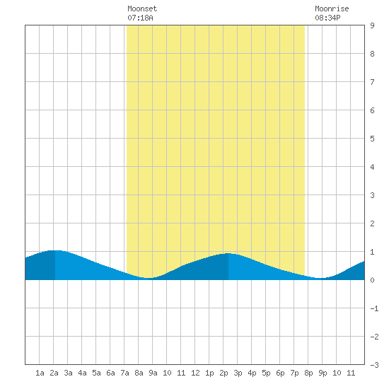 Red Bay Point tide chart for Thursday, April 2, 2026